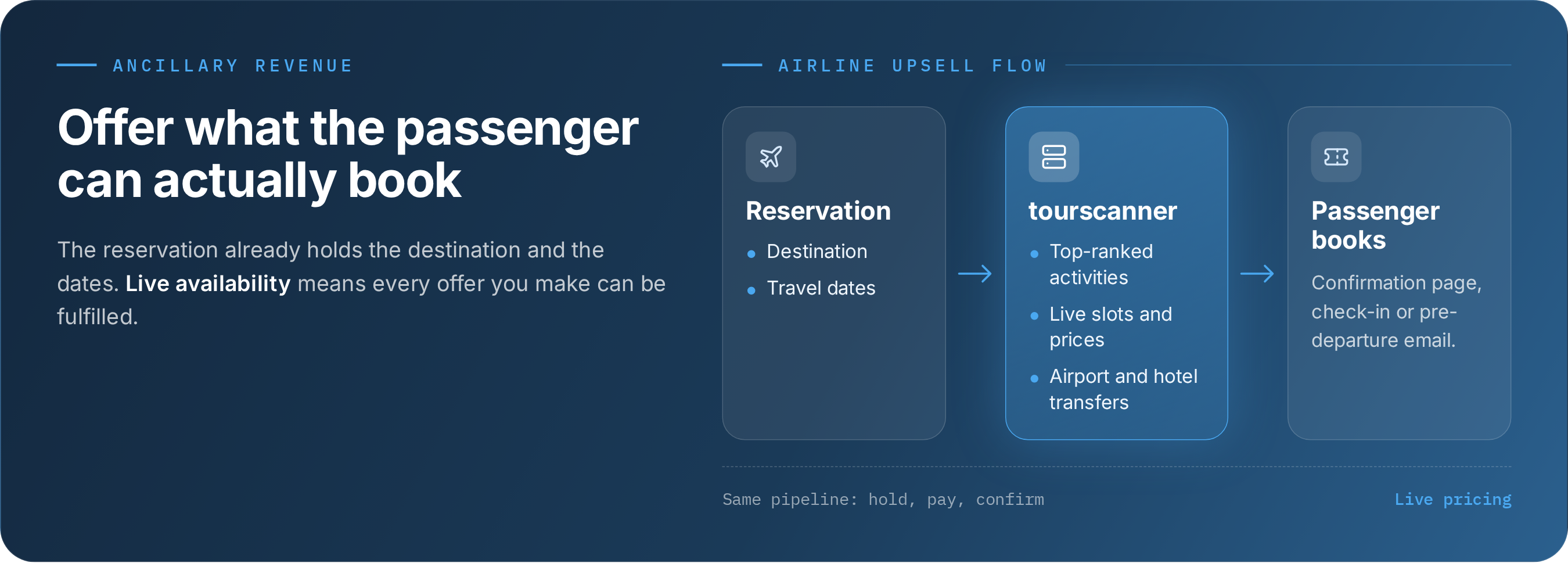 How to Upsell Activities for an Airline with Live Pricing