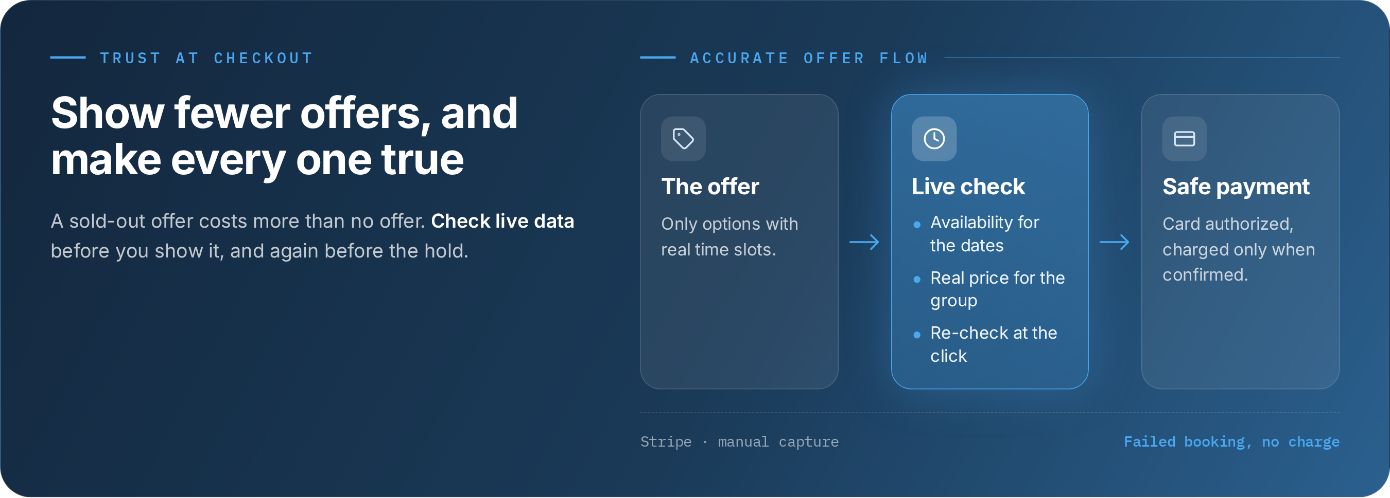Offers That Never Disappoint   Live Availability and Pricing in Checkout