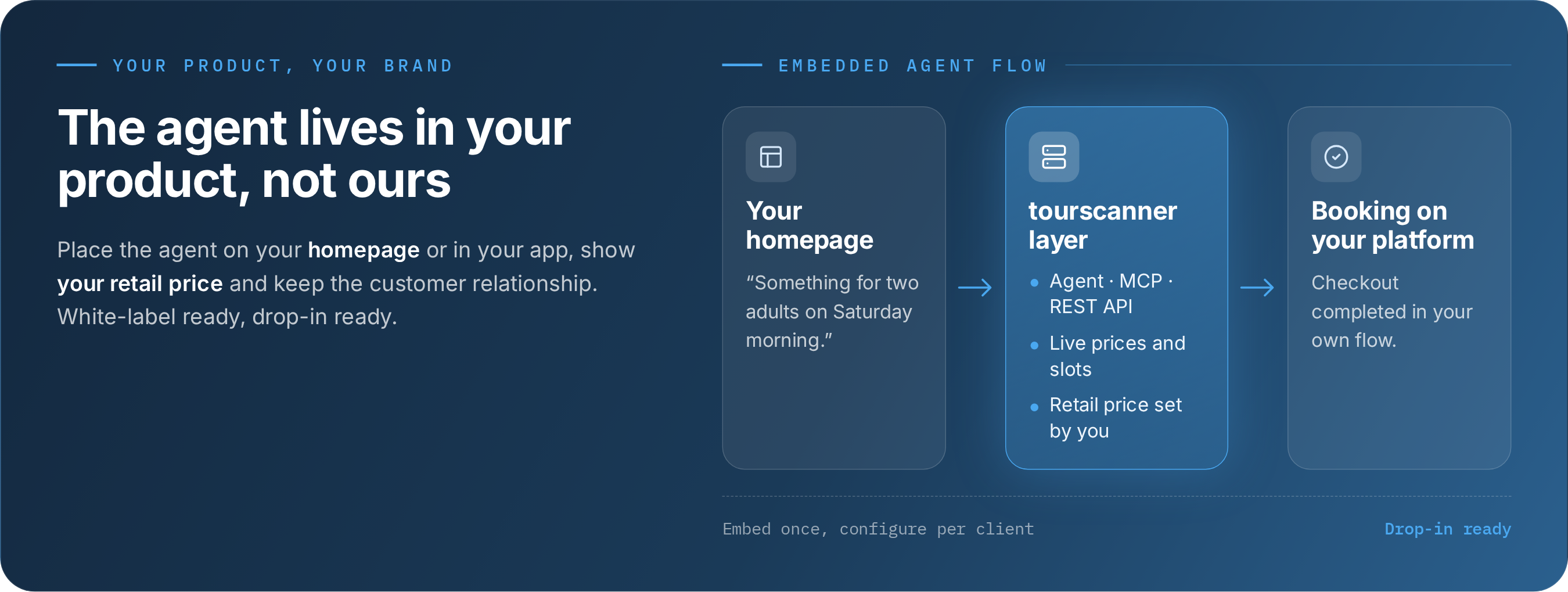 Your Brand, Your Price, Your Homepage   Embedding the Agent in Your Own Product