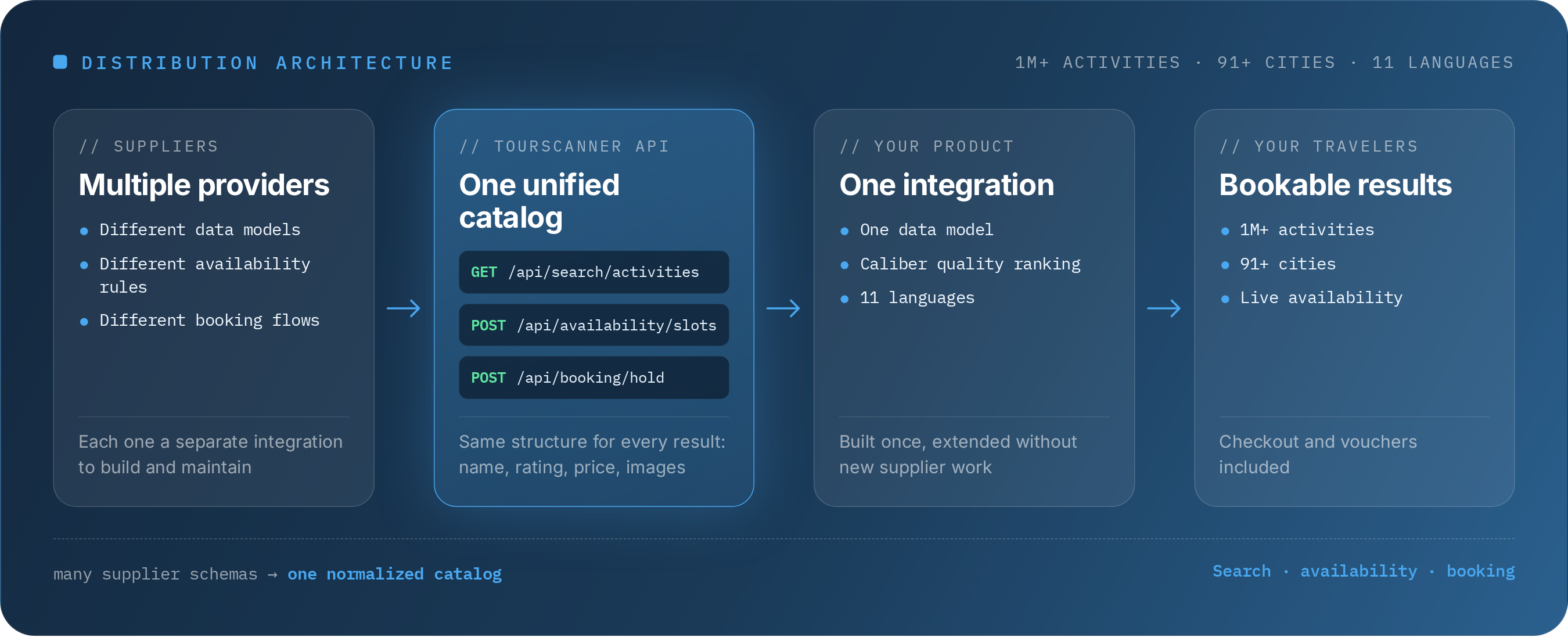 One Integration, a Million Activities   Why the Catalog Matters More Than Any Single Supplier