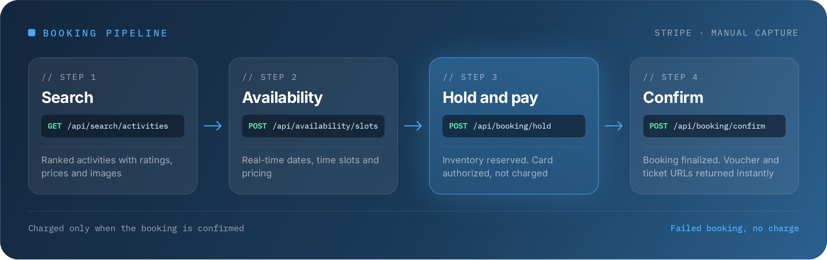 From Conversation to Checkout   How to Close a Booking Inside the Chat